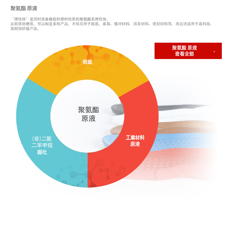 PU SYSTEM - “Elastomer”是同时具备橡胶和塑料性质的聚氨酯系弹性体。
从软质到硬质，可以制造多样产品，不仅应用于鞋底、家具、缓冲材料、消音材料、密封材料等，而且还适用于高科技、
高附加价值产品。聚氨酯 原液 - 鞋底, ISF, 工業材料 原液, （非）二氨二苯甲烷 CURE
