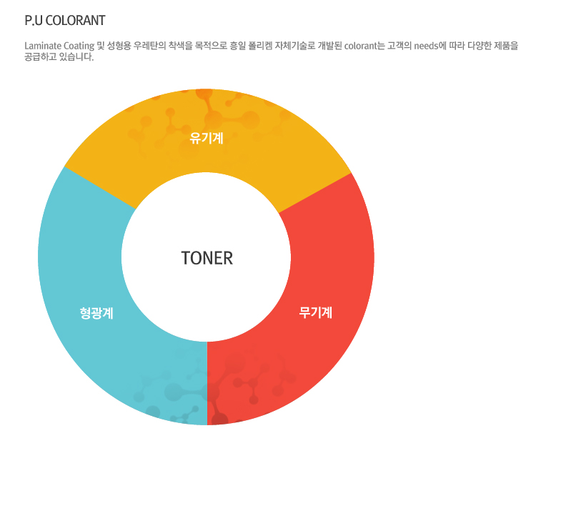 Colorant Toner - Laminating coating 및 성형용 우레탄의 착색을 목적으로 흥일 폴리켐 자체기술로 개발된 colorant는 고객의 needs에 따라 다양한 제품을 공급하고 있습니다.  Toner : 유기계, 무기계, 형광계