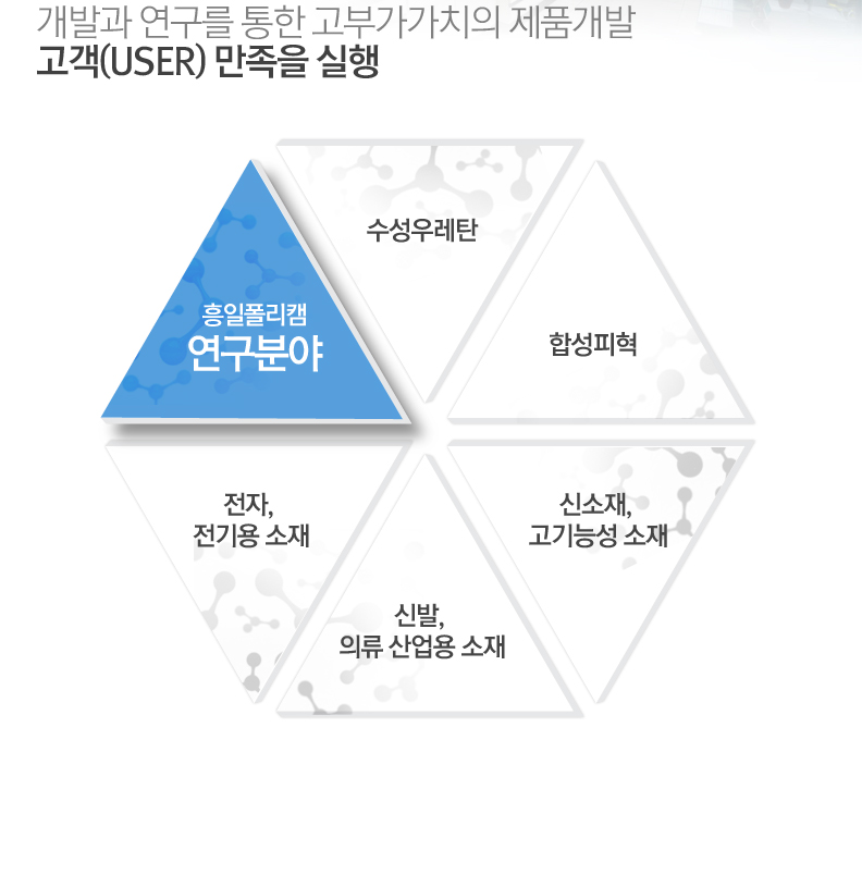 개발과 연구를 통한 고부가가치의 제품개발 고객(USER) 만족을 실행 / 연구분야 - 수성 우레탄. 합성 피혁. 신소재, 고기능성 소재. 신발, 의류 산업용 소재. 전자, 전기용 소재